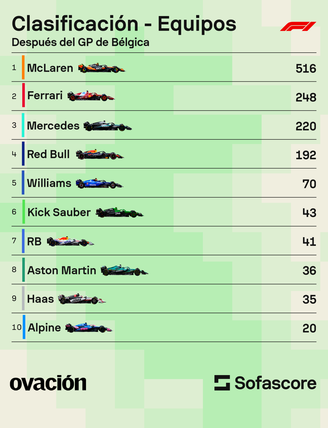 Clasificación por equipos de la Fórmula 1 tras el Gran Premio de Bélgica.