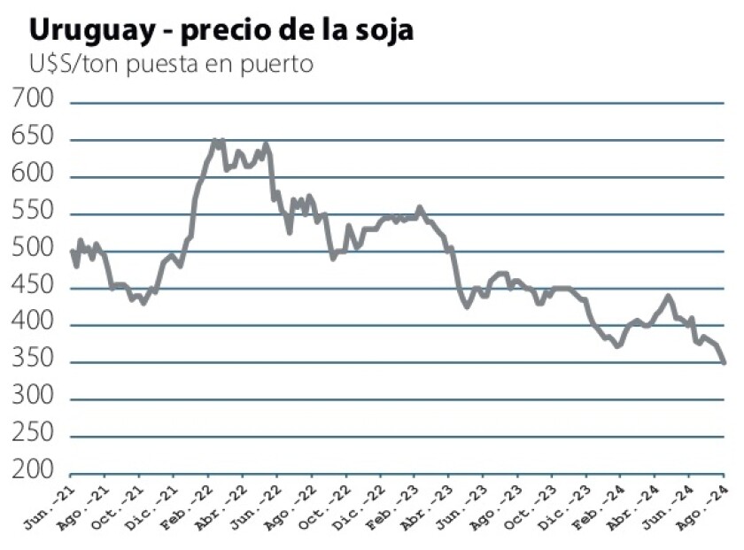 1 Uruguay precio de la soja.jpg