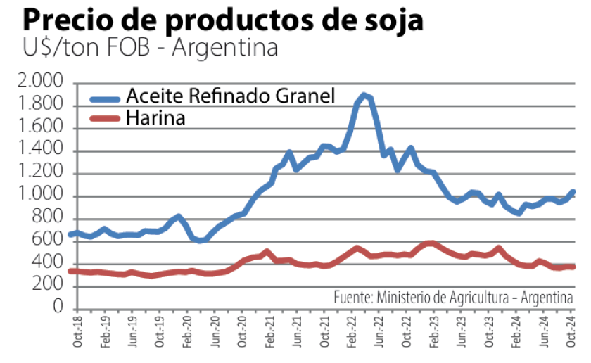 productos soja.
