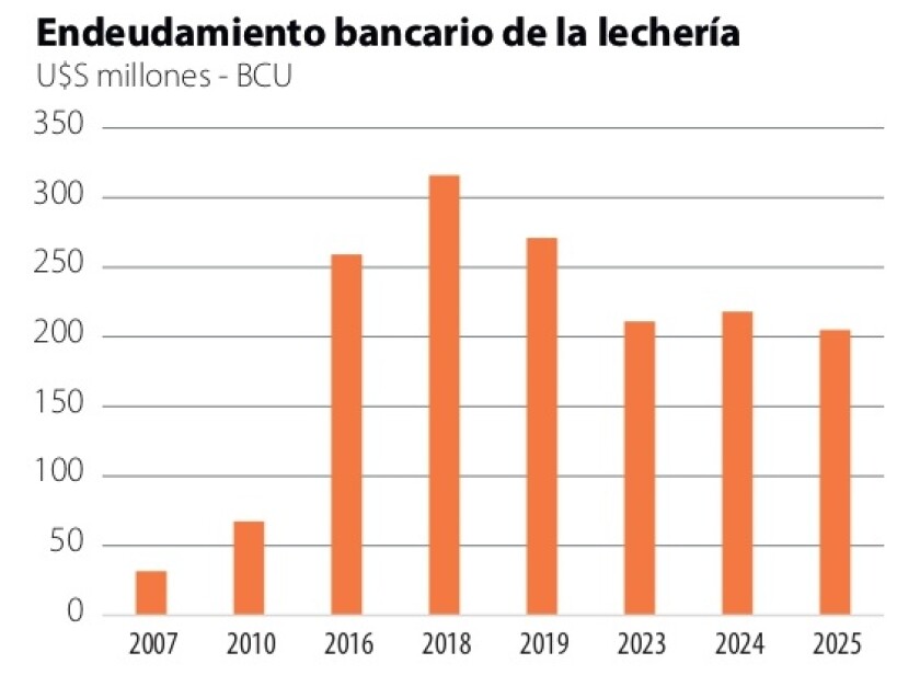 1 Endeudamiento bancario de la lechería.jpg