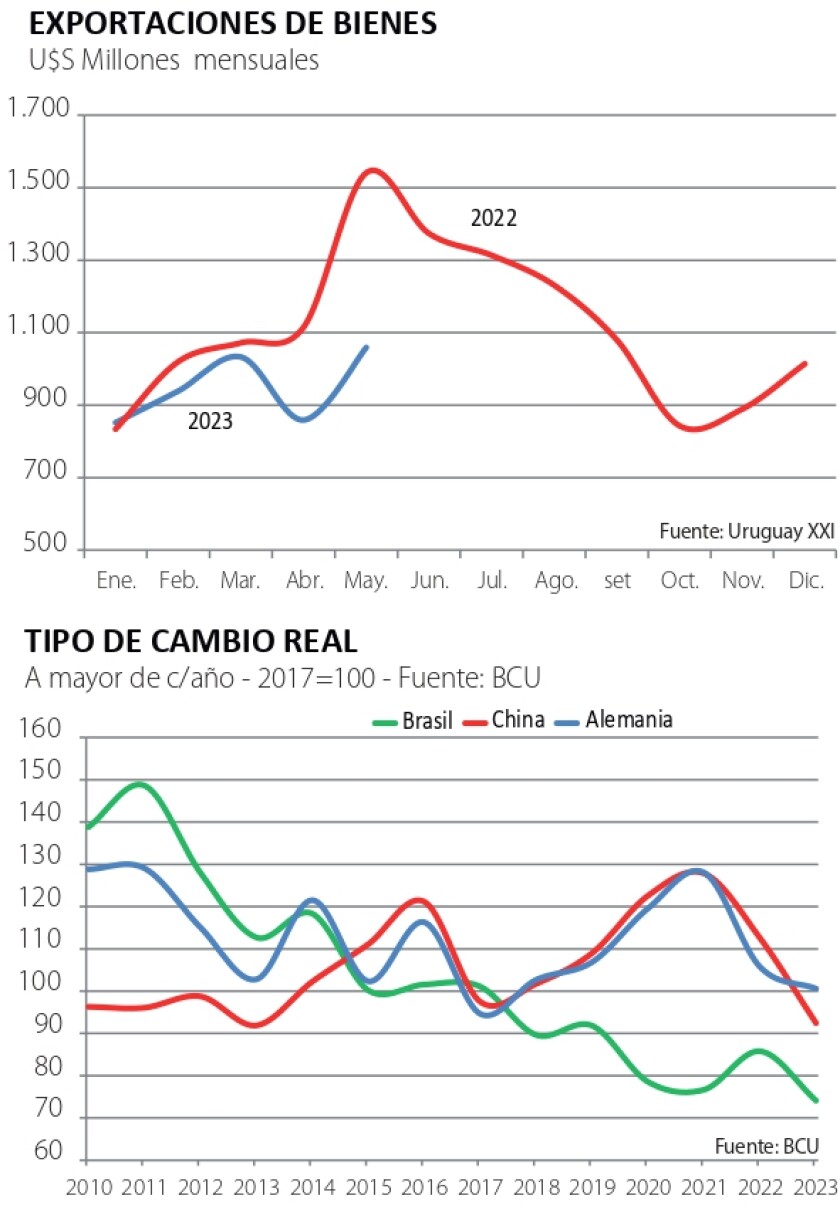 exportaciones bienes