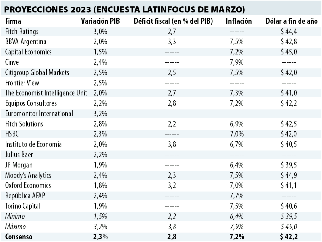 Proyecciones 2023