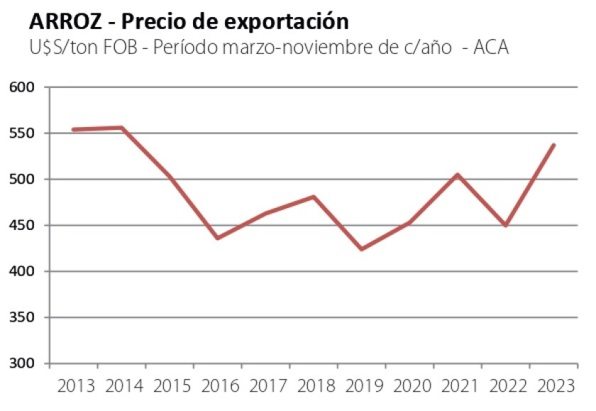 3 Arroz Precio de exportación.jpg
