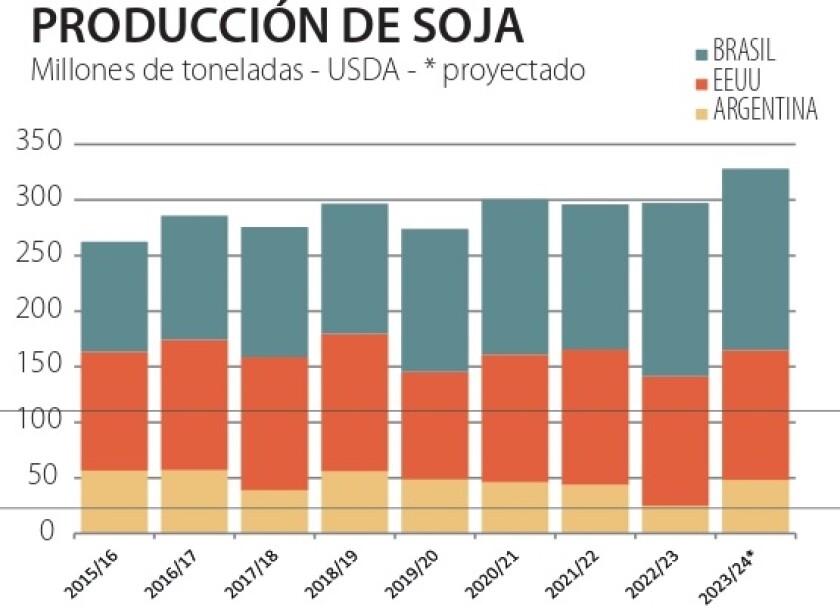 producción de soja