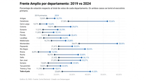 Gif variación porcentajes por partido_ internas