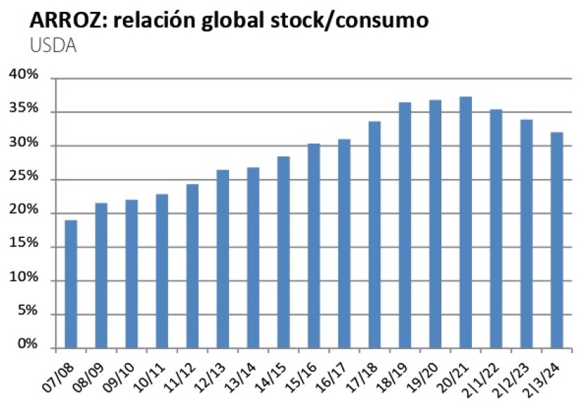 3 Arroz relación global stock consumo.jpg