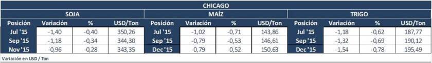cierre chicago viernes 15 mayo