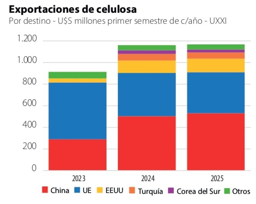 2 Exportaciones de celulosa.jpg