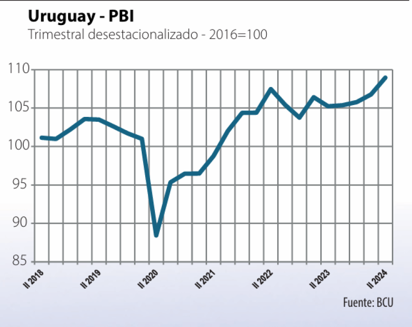 Uruguay PBI