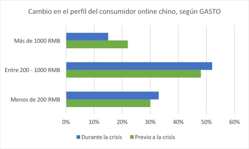 cambio-del-perfil-on-line-segun-gasto.jpg