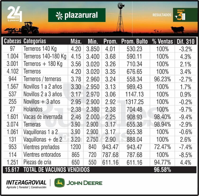 Remate 311 de Plaza Rural.